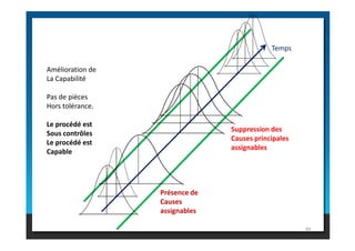 Temps
Amélioration de
La Capabilité
Pas de pièces
Hors tolérance.
Le procédé est
Suppression des
84
Le procédé est
Sous contrôles
Le procédé est
Capable
Présence de
Causes
assignables
Suppression des
Causes principales
assignables
 