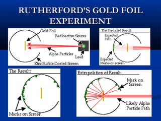 RUTHERFORD’S GOLD FOILRUTHERFORD’S GOLD FOIL
EXPERIMENTEXPERIMENT
 