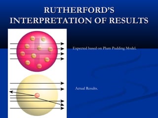 RUTHERFORD’SRUTHERFORD’S
INTERPRETATION OF RESULTSINTERPRETATION OF RESULTS
Expected based on Plum Pudding Model.
Actual Results.
 
