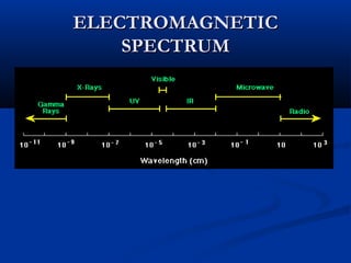 ELECTROMAGNETICELECTROMAGNETIC
SPECTRUMSPECTRUM
 