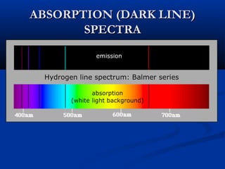 ABSORPTION (DARK LINE)ABSORPTION (DARK LINE)
SPECTRASPECTRA
 