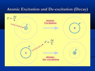 Atomic Excitation and De-excitation (Decay)Atomic Excitation and De-excitation (Decay)
 