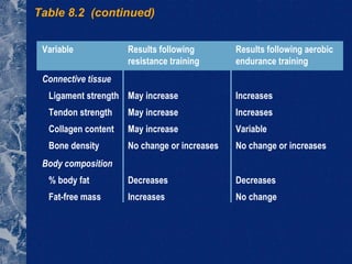 Table 8.2  (continued) Variable Results following Results following aerobic resistance training endurance training Connective tissue Ligament strength May increase Increases Tendon strength May increase Increases Collagen content May increase Variable  Bone density No change or increases No change or increases Body composition % body fat Decreases Decreases Fat-free mass Increases No change 
