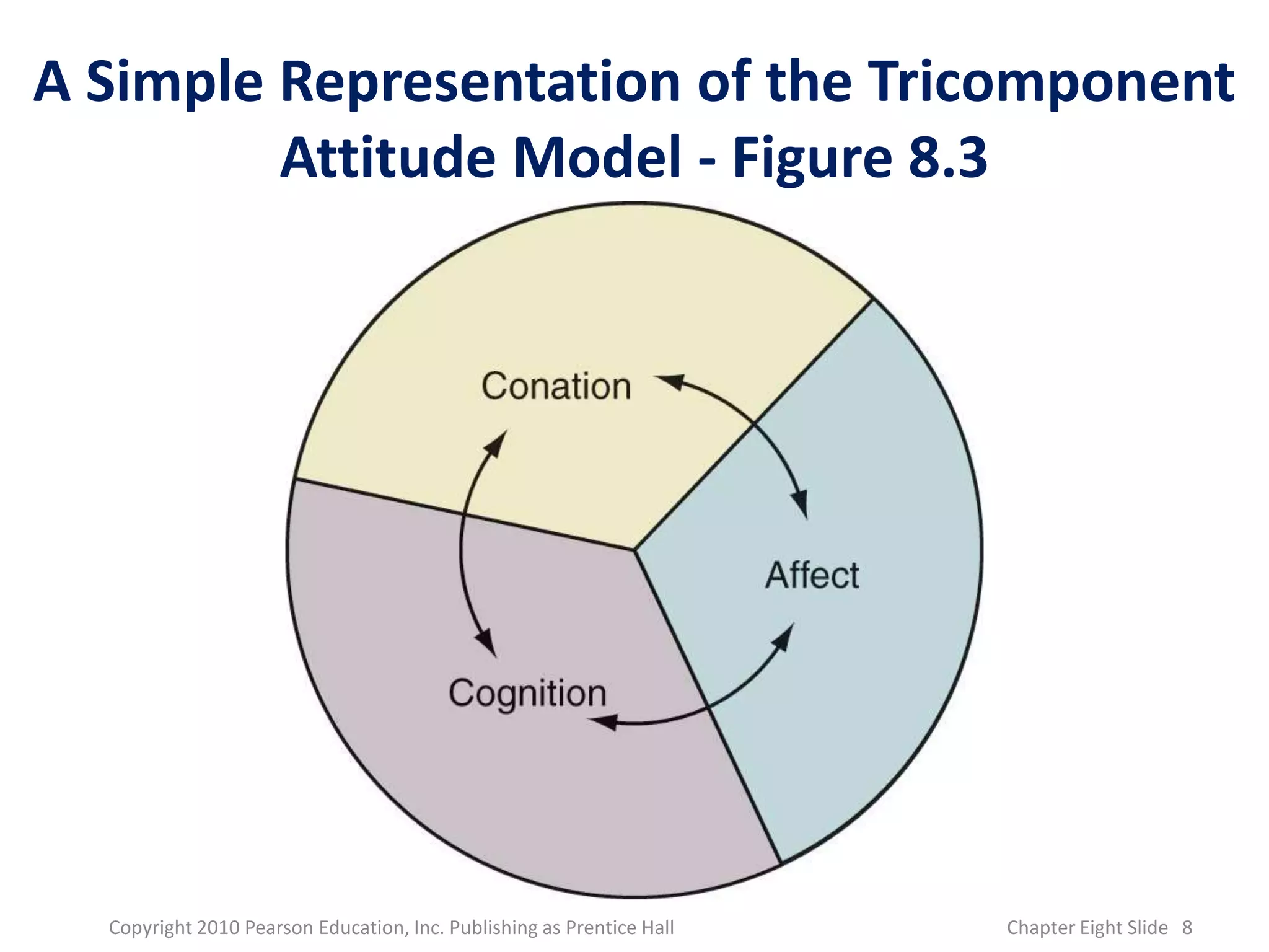 Cognition
A Simple Representation of the Tricomponent
Attitude Model - Figure 8.3
8
Copyright 2010 Pearson Education, Inc. Publishing as Prentice Hall Chapter Eight Slide
 