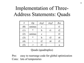 Implementation of Three-Address Statements: Quads Quads (quadruples) Pro: easy to rearrange code for global optimization Cons: lots of temporaries # Op Arg1 Arg2 Res (0) uminus c t1 (1) * b t1 t2 (2) uminus c t3 (3) * b t3 t4 (4) + t2 t4 t5 (5) := t5 a 