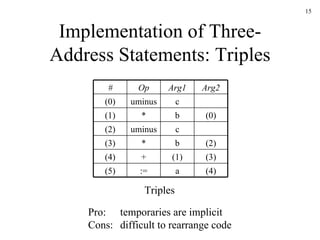 Implementation of Three-Address Statements: Triples Triples Pro: temporaries are implicit Cons: difficult to rearrange code # Op Arg1 Arg2 (0) uminus c (1) * b (0) (2) uminus c (3) * b (2) (4) + (1) (3) (5) := a (4) 