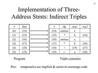 Implementation of Three-Address Stmts: Indirect Triples Triple container Pro: temporaries are implicit & easier to rearrange code Program # Op Arg1 Arg2 (14) uminus c (15) * b (14) (16) uminus c (17) * b (16) (18) + (15) (17) (19) := a (18) # Stmt (0) (14) (1) (15) (2) (16) (3) (17) (4) (18) (5) (19) 