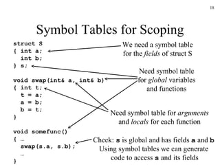 Symbol Tables for Scoping struct S { int a;   int b; } s; void swap(int& a, int& b) { int t;   t = a;   a = b;   b = t; } void somefunc() { …   swap(s.a, s.b);   … } We need a symbol table for the  fields  of struct S Need symbol table for  arguments and  locals  for each function Need symbol table for  global  variables and functions Check:  s  is global and has fields  a  and  b Using symbol tables we can generate  code to access  s  and its fields 