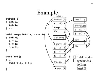 Example struct S { int a;   int b; } s; void swap(int& a, int& b) { int t;   t = a;   a = b;   b = t; } void foo() { …   swap(s.a, s.b);   … } a Trec S b s Tint Tfun swap a b t Tref prev=nil prev prev=nil prev Tfun foo swap foo globals (0) (0) (4) (8) (0) (4) Table nodes type nodes ( offset ) [ width ] [12] [0] [8] [8] 