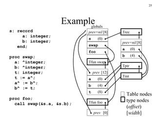 Example s: record   a: integer;   b: integer;   end; proc swap;   a: ^integer;   b: ^integer;   t: integer;   t := a^;   a^ := b^;   b^ := t; proc foo;   call swap(&s.a, &s.b); a Trec b s Tint Tfun swap a b t Tptr prev=nil prev prev=nil prev Tfun foo swap foo globals (0) (0) (4) (8) (0) (4) Table nodes type nodes ( offset ) [ width ] [12] [0] [8] [8] 