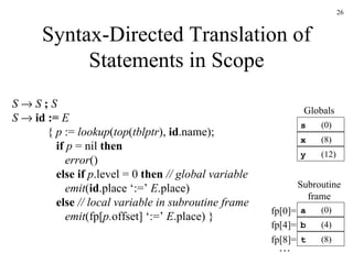 Syntax-Directed Translation of Statements in Scope S      S  ;  S S      id :=  E {  p  :=  lookup ( top ( tblptr ),  id .name);   if   p  = nil  then   error ()   else if   p .level = 0  then  // global variable   emit ( id .place ‘:=’  E .place)   else  // local variable in subroutine frame   emit (fp[ p. offset] ‘:=’  E .place) }   s x y (0) (8) (12) Globals a b t (0) (4) (8) Subroutine frame fp[0]= fp[4]= fp[8]= … 