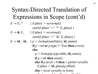 Syntax-Directed Translation of Expressions in Scope (cont’d) E      E 1  ^ {  E .place :=  newtemp ();   emit ( E .place ‘:=’  ‘ *’  E 1 .place) }   E      &  E 1 {  E .place :=  newtemp ();   emit ( E .place ‘:=’  ‘ &’  E 1 .place) }   E      id 1  . id 2 {  p  :=  lookup ( top ( tblptr ),  id 1 .name);   if   p  = nil  or   p .type != Trec  then   error ()   else   q  :=  lookup ( p .type.table,  id 2 .name);   if   q  = nil  then  error()   else if  p .level = 0  then  //  global variable   E .place :=  id 1 .place[ q .offset]   else  //  local variable in frame   E .place := fp[ p .offset+ q .offset] }   