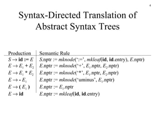 Syntax-Directed Translation of Abstract Syntax Trees Production S     id :=   E E      E 1   +   E 2 E      E 1   *   E 2 E      -   E 1 E      (  E 1  ) E      id Semantic Rule S .nptr :=  mknode (‘:=’,  mkleaf ( id ,  id .entry),  E .nptr) E .nptr :=  mknode (‘+’,  E 1 .nptr,  E 2 .nptr) E .nptr :=  mknode (‘*’,  E 1 .nptr,  E 2 .nptr) E .nptr :=  mknode (‘uminus’,  E 1 .nptr) E .nptr :=  E 1 .nptr E .nptr :=  mkleaf ( id ,  id .entry) 