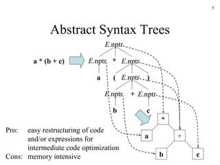 Abstract Syntax Trees E .nptr * E .nptr E .nptr a b + E .nptr * a + b c E .nptr c E .nptr ( ) a * (b + c) Pro: easy restructuring of code and/or expressions for intermediate code optimization Cons: memory intensive 