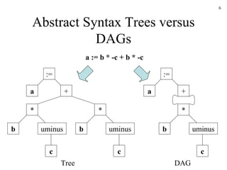 Abstract Syntax Trees versus DAGs := a + * uminus b c * uminus b c := a + * uminus b c Tree DAG a := b * -c + b * -c 