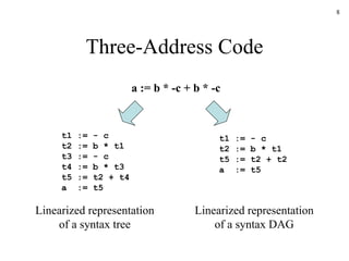 Three-Address Code a := b * -c + b * -c t1 := - c t2 := b * t1 t3 := - c t4 := b * t3 t5 := t2 + t4 a  := t5 Linearized representation of a syntax tree t1 := - c t2 := b * t1 t5 := t2 + t2 a  := t5 Linearized representation of a syntax DAG 