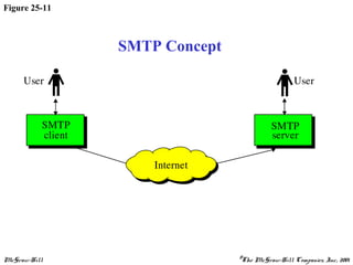 Application layer diagram | PPT