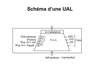 14
Schéma d’une UAL
 