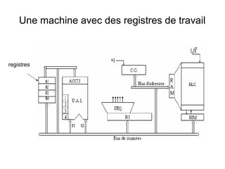 20
Une machine avec des registres de travail
registres
 