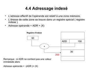 30
4.4 Adressage indexé
• L’adresse effectif de l’opérande est relatif à une zone mémoire.
• L’dresse de cette zone se trouve dans un registre spécial ( registre
indexe ).
• Adresse opérande = ADR + (X)
ADD 150
30
50
Registre d’indexe
+
Remarque : si ADR ne contient pas une valeur
immédiate alors
Adresse opérande = (ADR )+ (X)
200
 