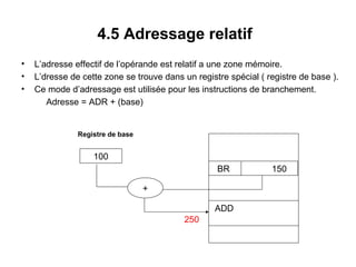 31
4.5 Adressage relatif
• L’adresse effectif de l’opérande est relatif a une zone mémoire.
• L’dresse de cette zone se trouve dans un registre spécial ( registre de base ).
• Ce mode d’adressage est utilisée pour les instructions de branchement.
Adresse = ADR + (base)
BR 150
ADD
100
Registre de base
+
250
 