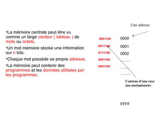 8
0001100
0011100
0111100
0001100
0001100
0000
0001
0002
…….
…….
……..
FFFF
Une adresse
Contenu d’une case
(un mot)mémoire
•La mémoire centrale peut être vu
comme un large vecteur ( tableau ) de
mots ou octets.
•Un mot mémoire stocke une information
sur n bits.
•Chaque mot possède sa propre adresse.
•La mémoire peut contenir des
programmes et les données utilisées par
les programmes.
 