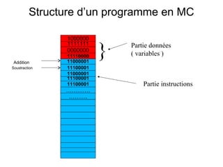 Structure d’un programme en MC
Partie données
( variables )
Partie instructions
………….
……….
}
11100001
11100001
11000001
11100001
11000001
11110000
1111111
1000000
0000000
Addition
Soustraction
 