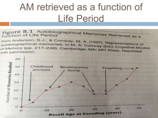 AM retrieved as a function of
Life Period
 