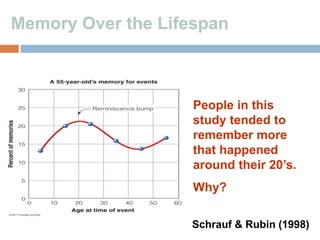 People in this
study tended to
remember more
that happened
around their 20’s.
Why?
Memory Over the Lifespan
Schrauf & Rubin (1998)
 