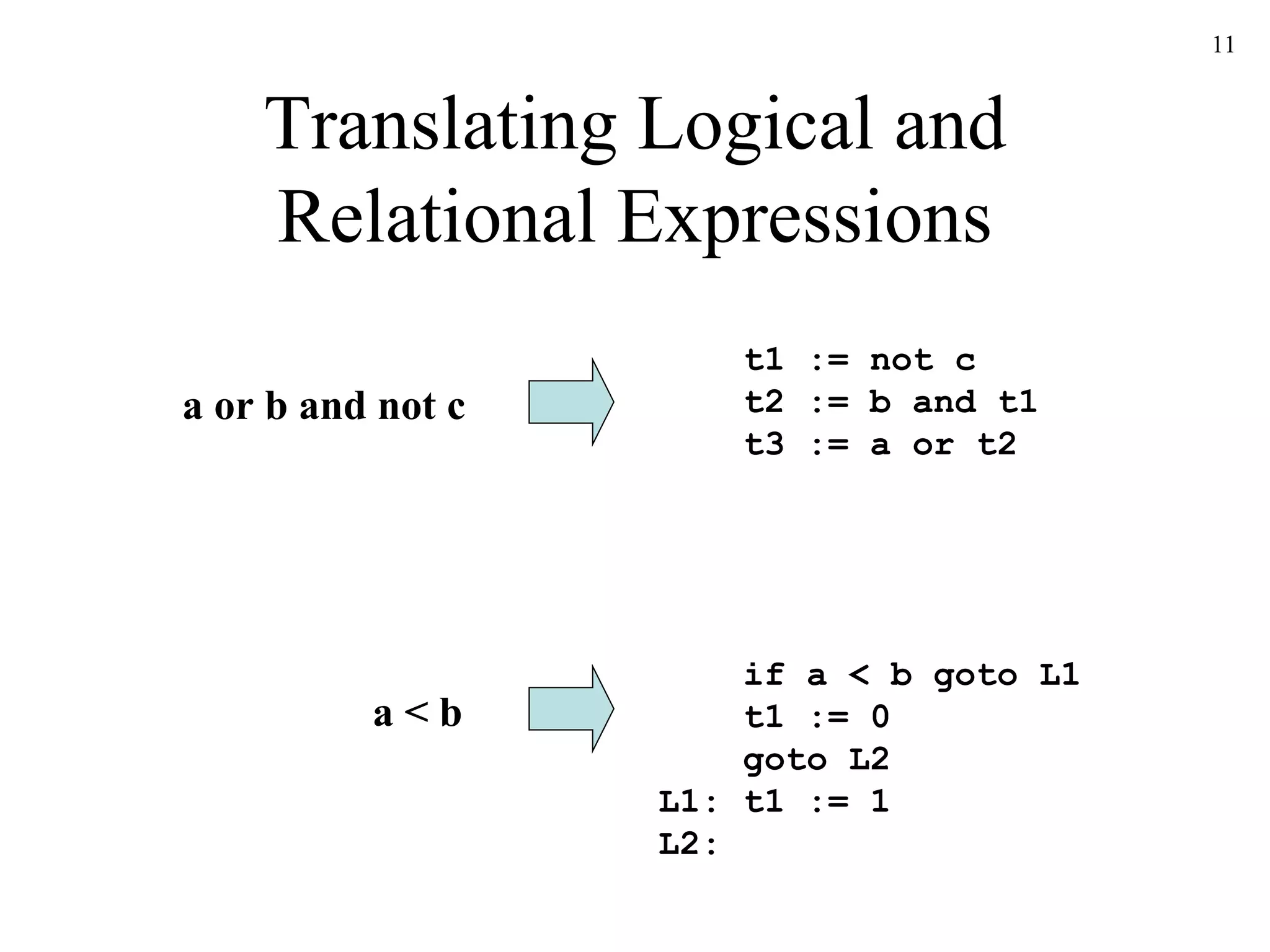 Translating Logical and Relational Expressions a or b and not c t1 := not c t2 := b and t1 t3 := a or t2 if a < b goto L1   t1 := 0   goto L2 L1: t1 := 1 L2: a < b 