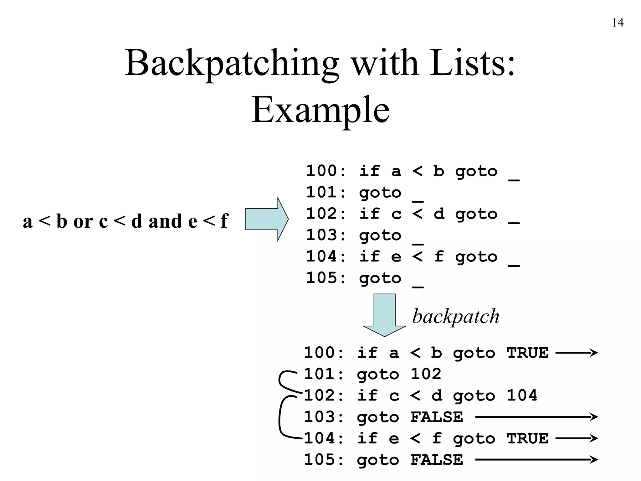 Backpatching with Lists: Example a < b or c < d and e < f 100: if a < b goto _ 101: goto _ 102: if c < d goto _ 103: goto _ 104: if e < f goto _ 105: goto _ 100: if a < b goto TRUE 101: goto 102 102: if c < d goto 104 103: goto FALSE 104: if e < f goto TRUE 105: goto FALSE backpatch 