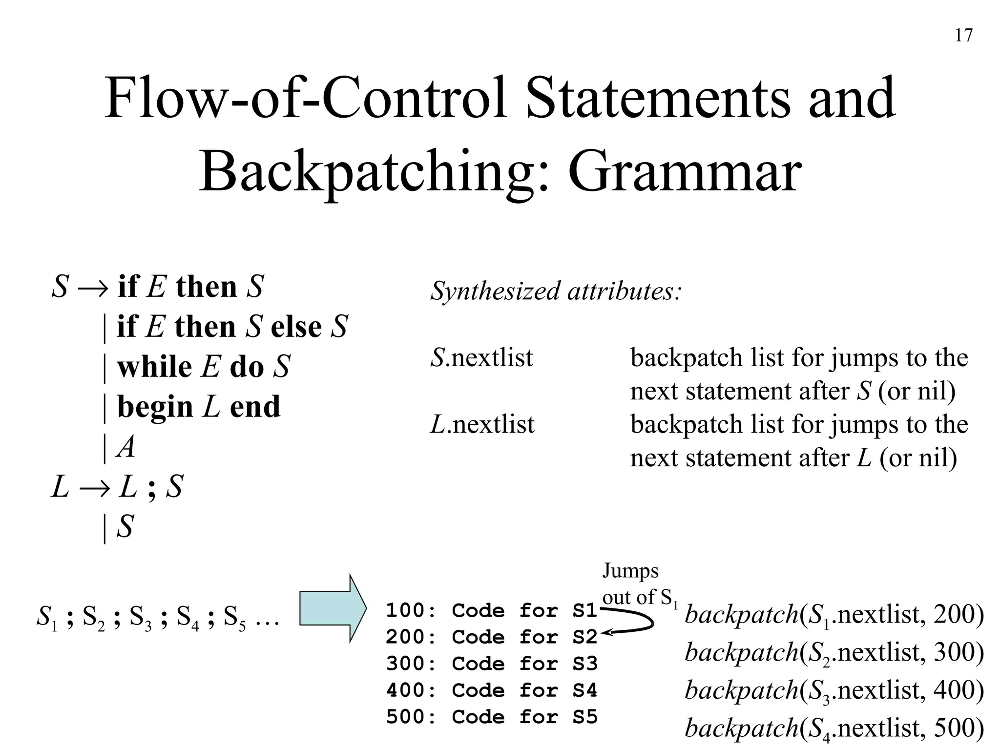 Flow-of-Control Statements and Backpatching: Grammar S      if   E   then   S   |  if   E   then   S   else   S     |  while   E  do  S   |  begin  L  end   |  A L      L   ;   S   |  S Synthesized attributes: S .nextlist backpatch list for jumps to the next statement after  S  (or nil) L .nextlist backpatch list for jumps to the next statement after  L  (or nil) S 1   ;  S 2   ;  S 3   ;  S 4   ;  S 5  … backpatch ( S 1 .nextlist, 200) backpatch ( S 2 .nextlist, 300) backpatch ( S 3 .nextlist, 400) backpatch ( S 4 .nextlist, 500) 100: Code for S1 200: Code for S2 300: Code for S3 400: Code for S4 500: Code for S5 Jumps out of S 1 
