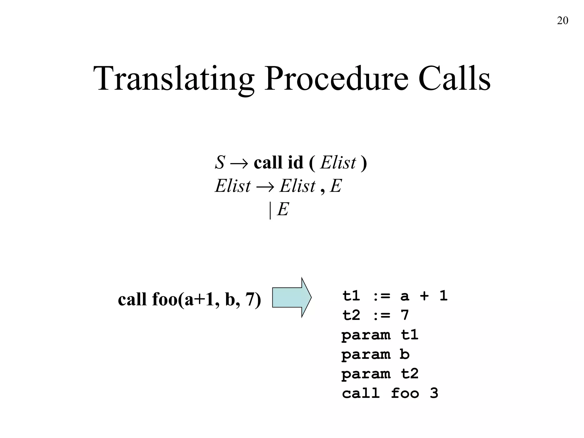 Translating Procedure Calls S      call id (   Elist   ) Elist      Elist   ,   E   |  E call foo(a+1, b, 7) t1 := a + 1 t2 := 7 param t1 param b param t2 call foo 3 