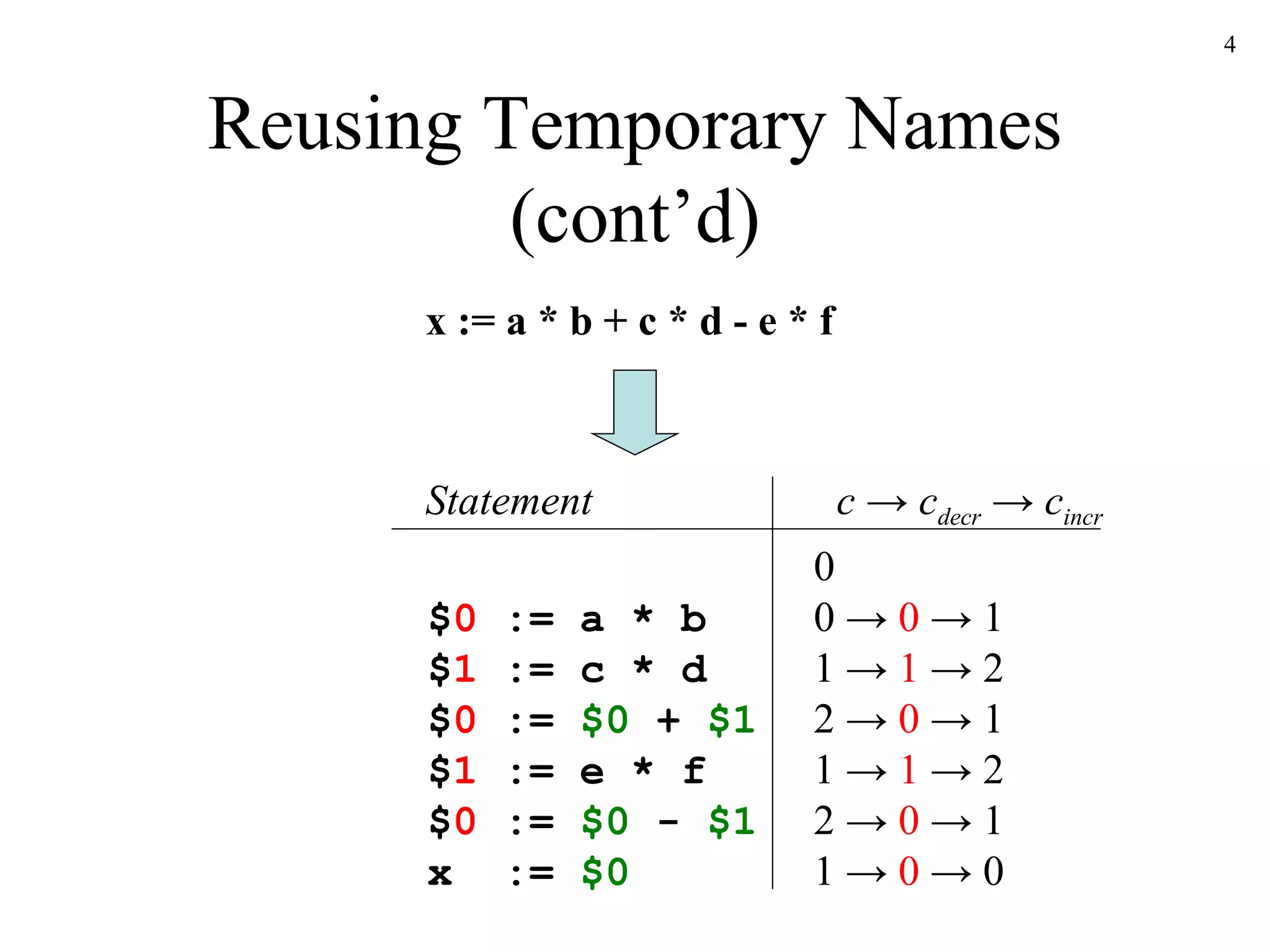 Reusing Temporary Names (cont’d) x := a * b + c * d - e * f $ 0  := a * b $ 1  := c * d $ 0  :=  $0  +  $1 $ 1  := e * f $ 0  :=  $0  -  $1 x  :=  $0 0 0 ->  0  -> 1 1 ->  1  -> 2 2 ->  0  -> 1 1 ->  1  -> 2 2 ->  0  -> 1 1 ->  0  -> 0 c  ->  c decr  ->  c incr Statement 