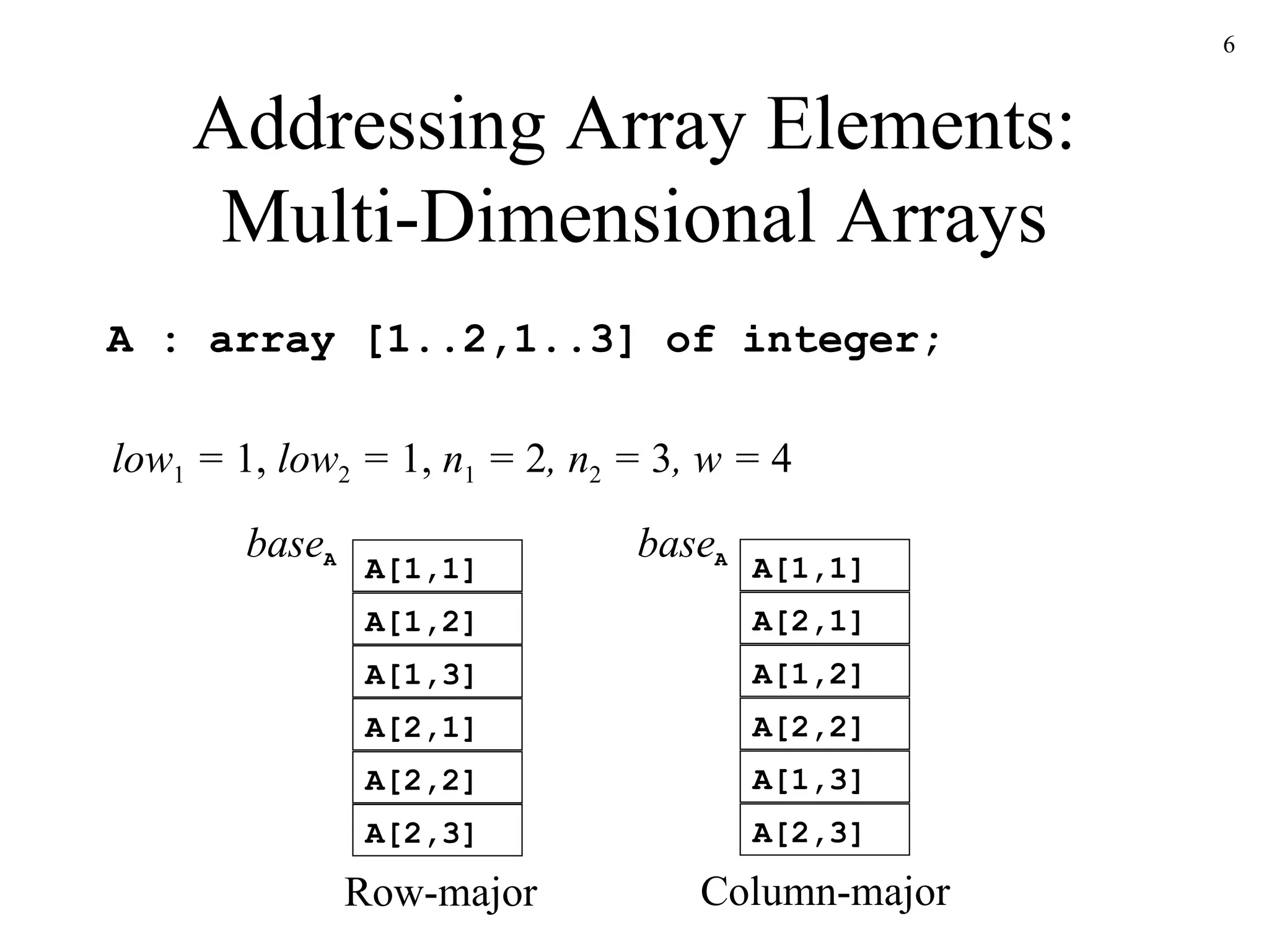 Addressing Array Elements: Multi-Dimensional Arrays A : array [1..2,1..3] of integer; low 1  =  1,  low 2  =  1,  n 1  =  2 , n 2  =  3 , w =  4 A[1,1] A[1,2] A[1,3] A[2,1] A[2,2] A[2,3] Row-major A[1,1] A[2,1] A[1,2] A[2,2] A[1,3] A[2,3] Column-major base A base A 