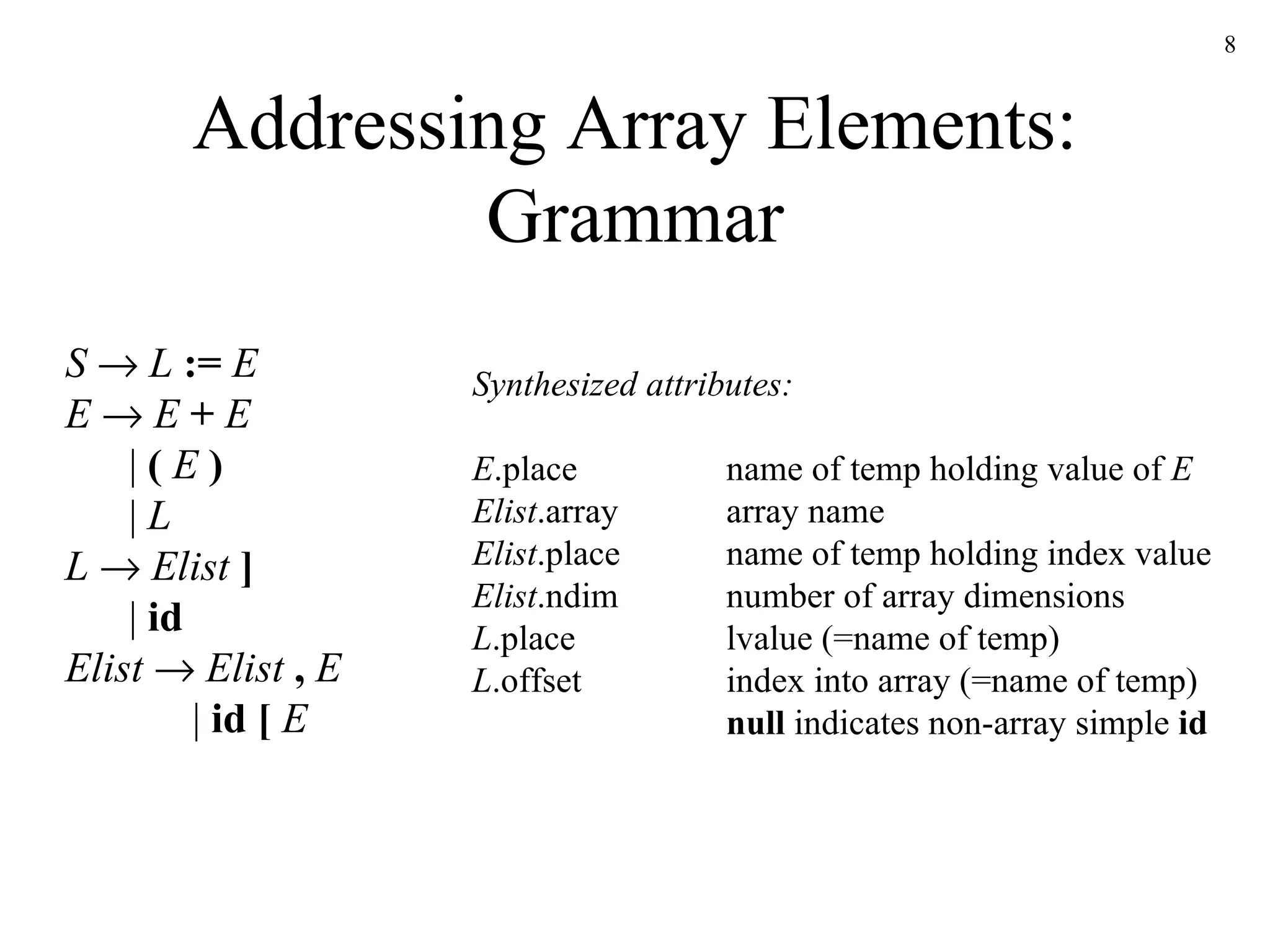 Addressing Array Elements: Grammar S      L   :=   E E      E   +   E   |  (   E  )   |  L L      Elist  ]   |  id Elist      Elist  ,   E   |  id [  E Synthesized attributes: E .place name of temp holding value of  E Elist .array array name Elist .place name of temp holding index value Elist .ndim number of array dimensions L .place lvalue (=name of temp) L .offset index into array (=name of temp) null  indicates non-array simple  id 