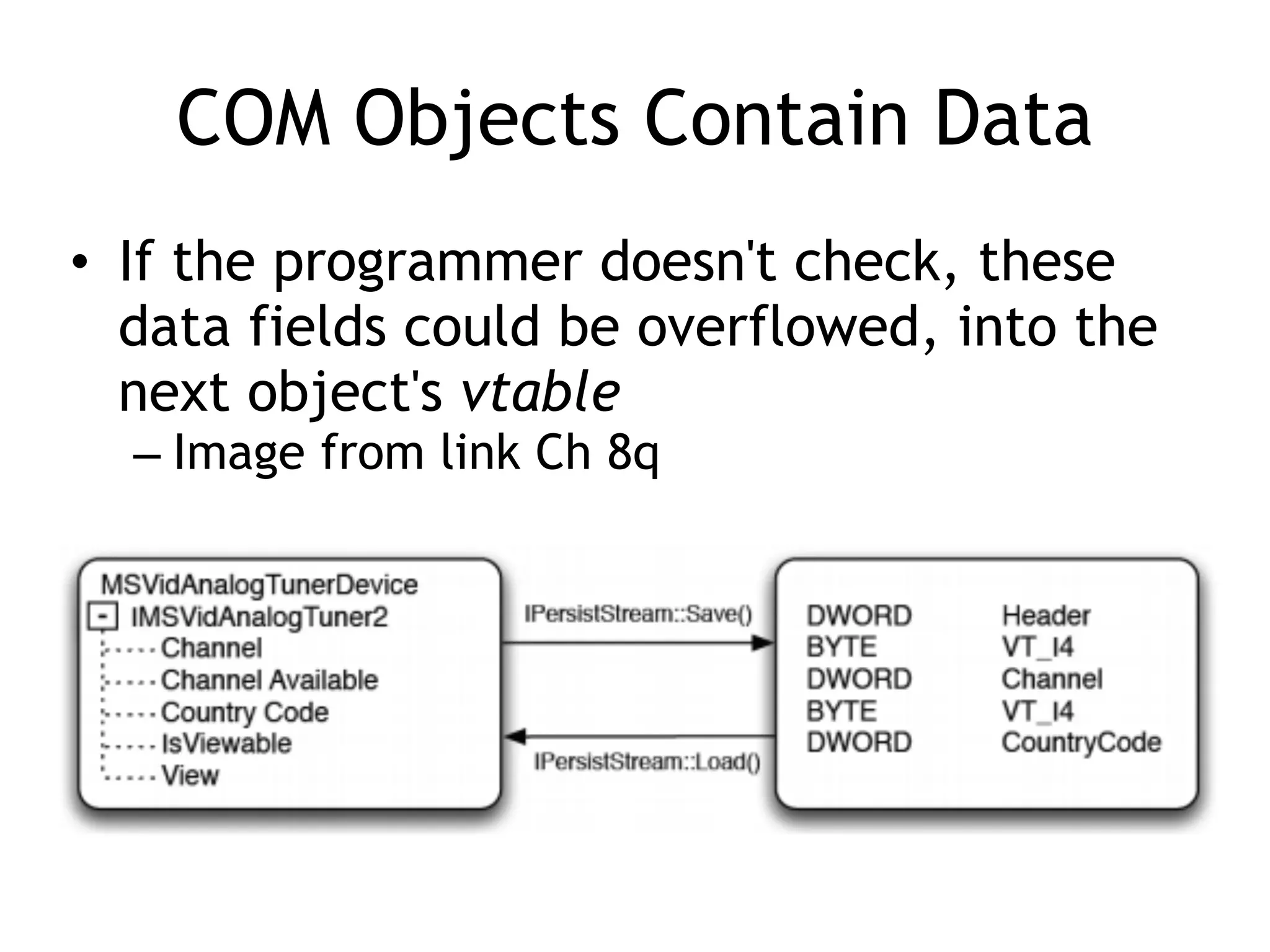 COM Objects Contain Data
&bull; If the programmer doesn't check, these
data fields could be overflowed, into the
next object's vtable
&ndash; Image from link Ch 8q
 