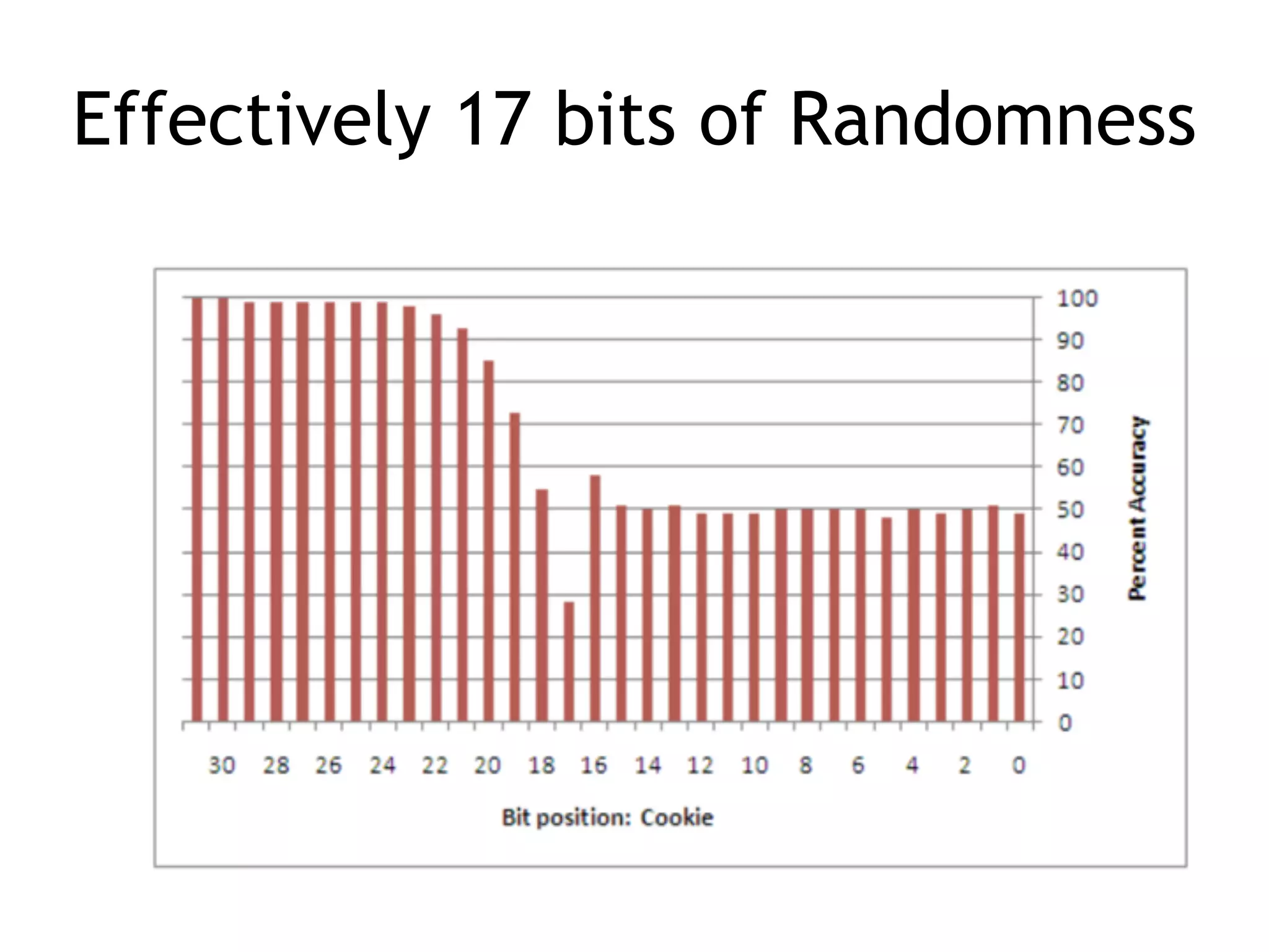 Effectively 17 bits of Randomness
 