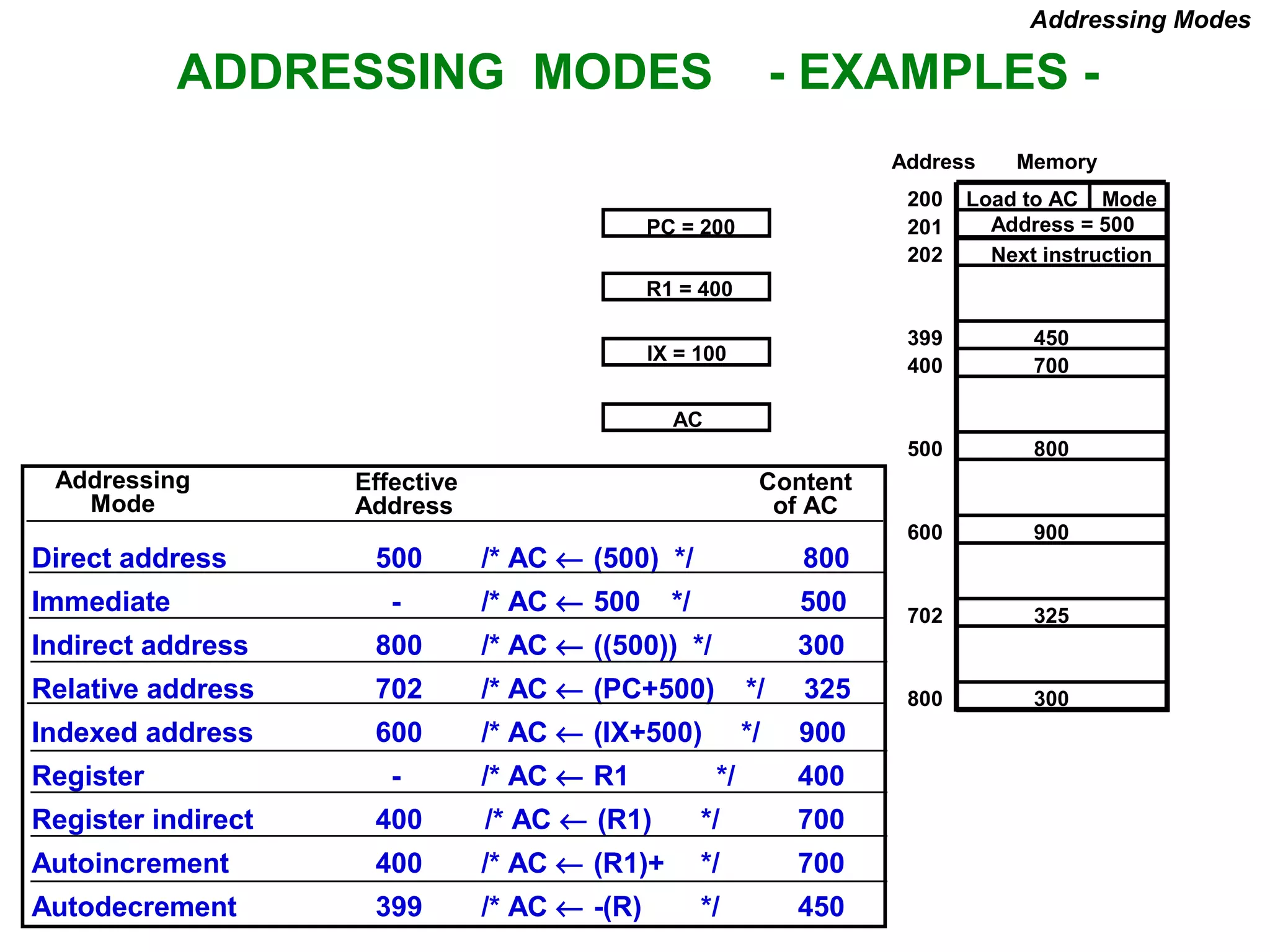 ADDRESSING MODES - EXAMPLES -
Addressing Modes
Direct address 500 /* AC ← (500) */ 800
Immediate - /* AC ← 500 */ 500
Indirect address 800 /* AC ← ((500)) */ 300
Relative address 702 /* AC ← (PC+500) */ 325
Indexed address 600 /* AC ← (IX+500) */ 900
Register - /* AC ← R1 */ 400
Register indirect 400 /* AC ← (R1) */ 700
Autoincrement 400 /* AC ← (R1)+ */ 700
Autodecrement 399 /* AC ← -(R) */ 450
Load to AC Mode
Address = 500
Next instruction
200
201
202
399
400
450
700
500 800
600 900
702 325
800 300
MemoryAddress
PC = 200
R1 = 400
IX = 100
AC
Addressing
Mode
Effective
Address
Content
of AC
 