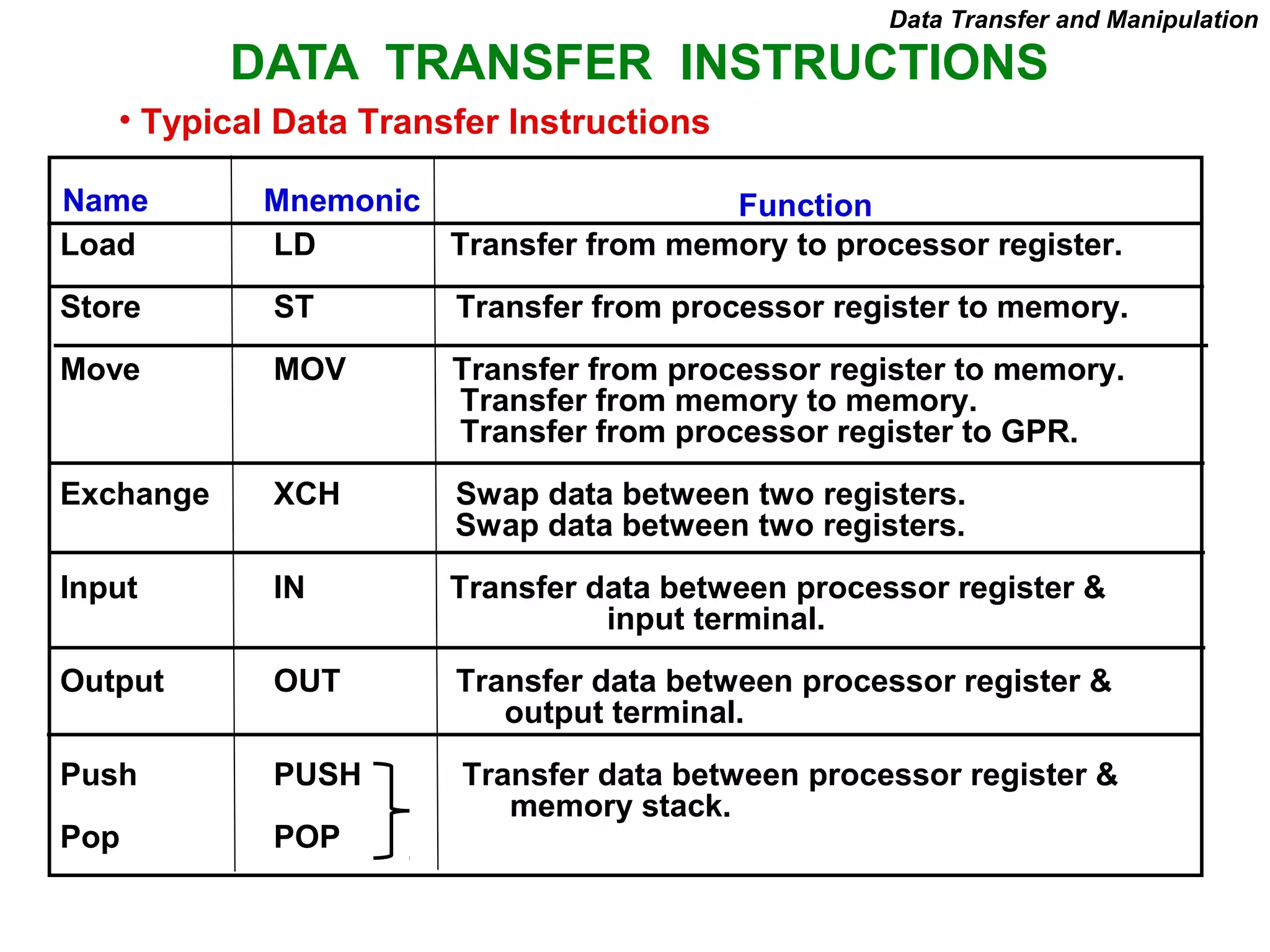 DATA TRANSFER INSTRUCTIONS
Load LD Transfer from memory to processor register.
Store ST Transfer from processor register to memory.
Move MOV Transfer from processor register to memory.
Transfer from memory to memory.
Transfer from processor register to GPR.
Exchange XCH Swap data between two registers.
Swap data between two registers.
Input IN Transfer data between processor register &
input terminal.
Output OUT Transfer data between processor register &
output terminal.
Push PUSH Transfer data between processor register &
memory stack.
Pop POP
Name Mnemonic
• Typical Data Transfer Instructions
Data Transfer and Manipulation
Function
 