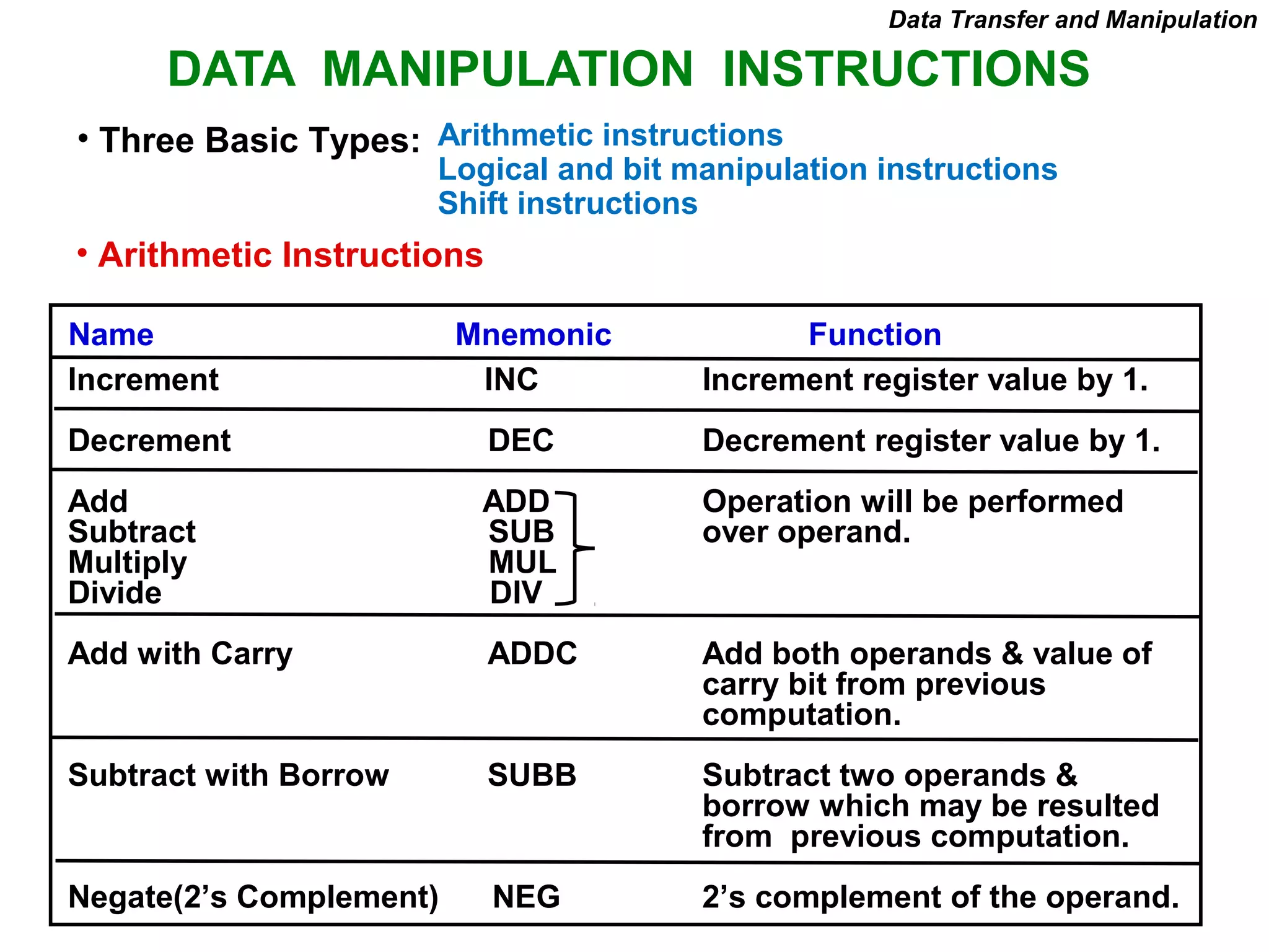 DATA MANIPULATION INSTRUCTIONS
• Three Basic Types: Arithmetic instructions
Logical and bit manipulation instructions
Shift instructions
• Arithmetic Instructions
Data Transfer and Manipulation
Name Mnemonic Function
Increment INC Increment register value by 1.
Decrement DEC Decrement register value by 1.
Add ADD Operation will be performed
Subtract SUB over operand.
Multiply MUL
Divide DIV
Add with Carry ADDC Add both operands & value of
carry bit from previous
computation.
Subtract with Borrow SUBB Subtract two operands &
borrow which may be resulted
from previous computation.
Negate(2’s Complement) NEG 2’s complement of the operand.
 
