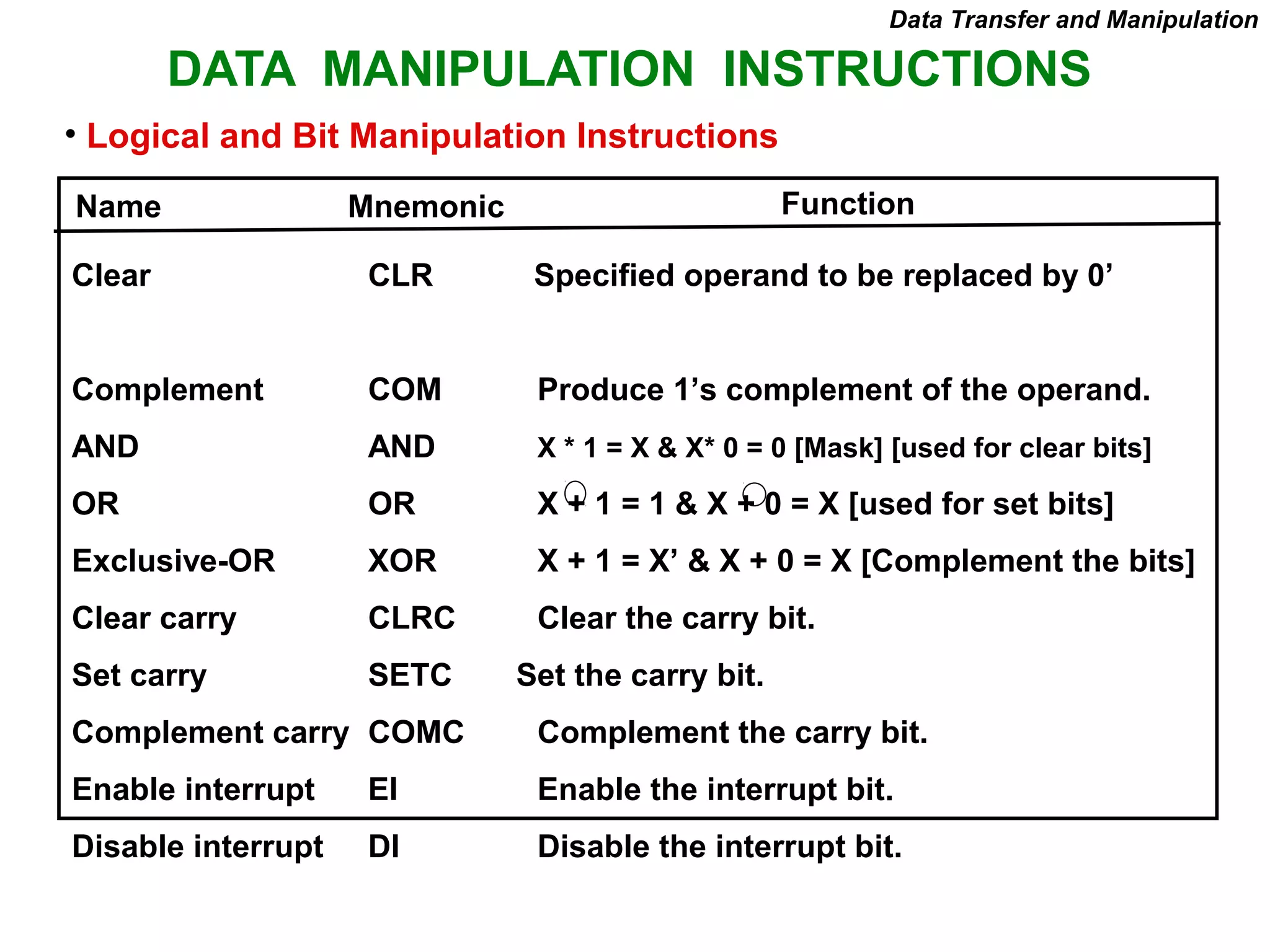DATA MANIPULATION INSTRUCTIONS
Clear CLR Specified operand to be replaced by 0’
Complement COM Produce 1’s complement of the operand.
AND AND X * 1 = X & X* 0 = 0 [Mask] [used for clear bits]
OR OR X + 1 = 1 & X + 0 = X [used for set bits]
Exclusive-OR XOR X + 1 = X’ & X + 0 = X [Complement the bits]
Clear carry CLRC Clear the carry bit.
Set carry SETC Set the carry bit.
Complement carry COMC Complement the carry bit.
Enable interrupt EI Enable the interrupt bit.
Disable interrupt DI Disable the interrupt bit.
Name Mnemonic
• Logical and Bit Manipulation Instructions
Data Transfer and Manipulation
Function
 