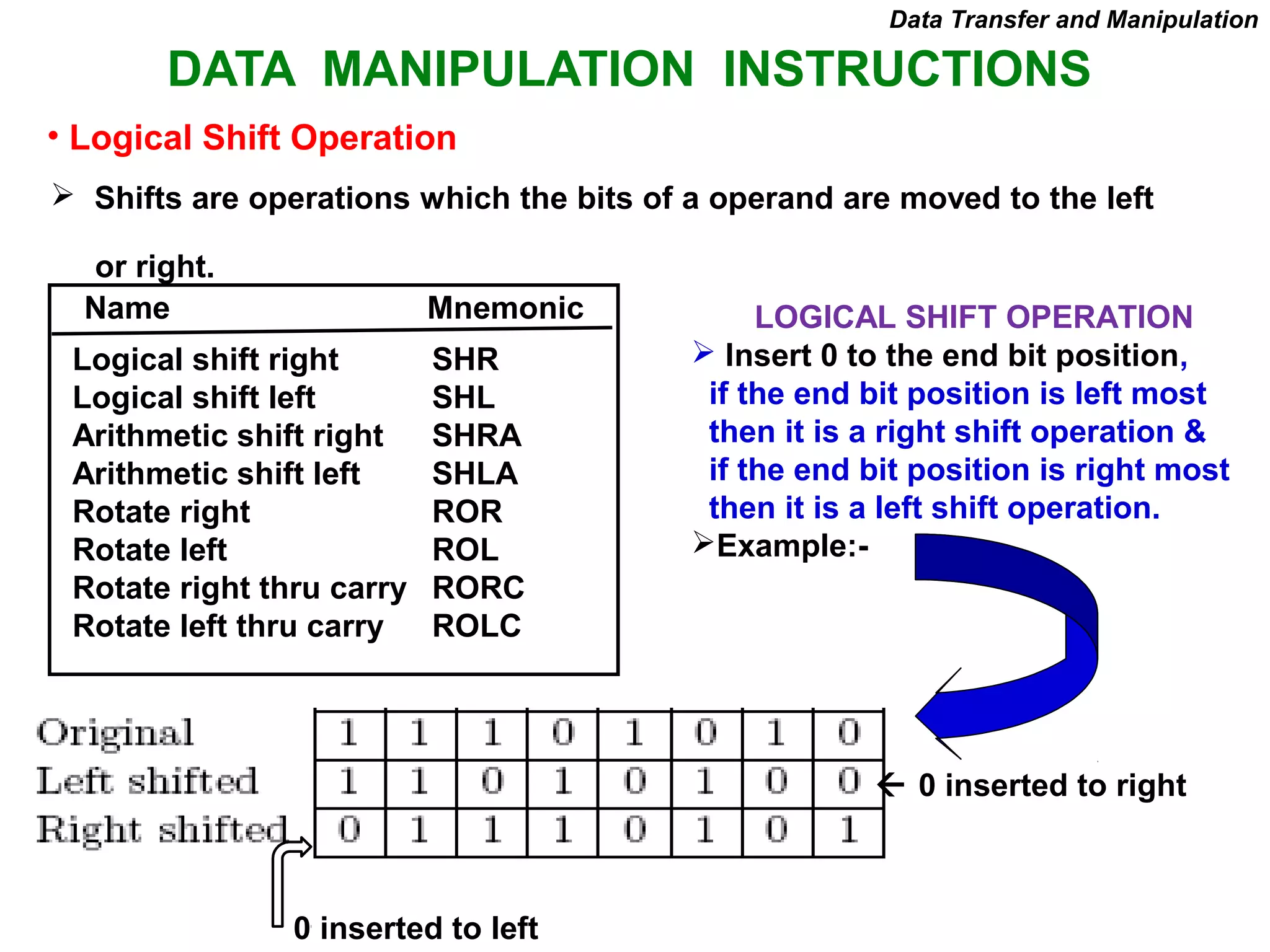 DATA MANIPULATION INSTRUCTIONS
• Logical Shift Operation
Data Transfer and Manipulation
Logical shift right SHR
Logical shift left SHL
Arithmetic shift right SHRA
Arithmetic shift left SHLA
Rotate right ROR
Rotate left ROL
Rotate right thru carry RORC
Rotate left thru carry ROLC
Name Mnemonic
 Shifts are operations which the bits of a operand are moved to the left
or right.
LOGICAL SHIFT OPERATION
 Insert 0 to the end bit position,
if the end bit position is left most
then it is a right shift operation &
if the end bit position is right most
then it is a left shift operation.
Example:-
 0 inserted to right
0 inserted to left
 