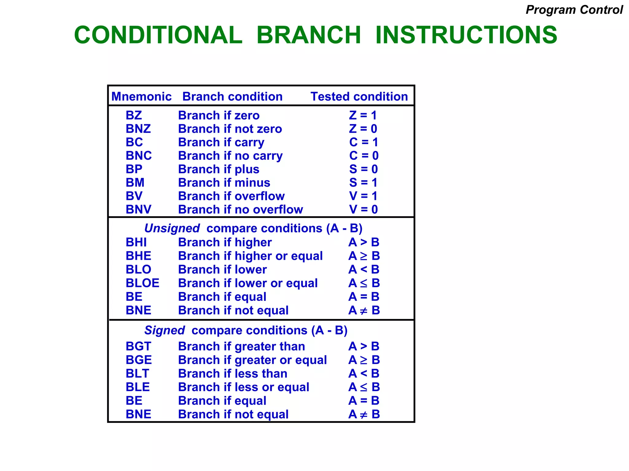 CONDITIONAL BRANCH INSTRUCTIONS
BZ Branch if zero Z = 1
BNZ Branch if not zero Z = 0
BC Branch if carry C = 1
BNC Branch if no carry C = 0
BP Branch if plus S = 0
BM Branch if minus S = 1
BV Branch if overflow V = 1
BNV Branch if no overflow V = 0
BHI Branch if higher A > B
BHE Branch if higher or equal A ≥ B
BLO Branch if lower A < B
BLOE Branch if lower or equal A ≤ B
BE Branch if equal A = B
BNE Branch if not equal A ≠ B
BGT Branch if greater than A > B
BGE Branch if greater or equal A ≥ B
BLT Branch if less than A < B
BLE Branch if less or equal A ≤ B
BE Branch if equal A = B
BNE Branch if not equal A ≠ B
Unsigned compare conditions (A - B)
Signed compare conditions (A - B)
Mnemonic Branch condition Tested condition
Program Control
 
