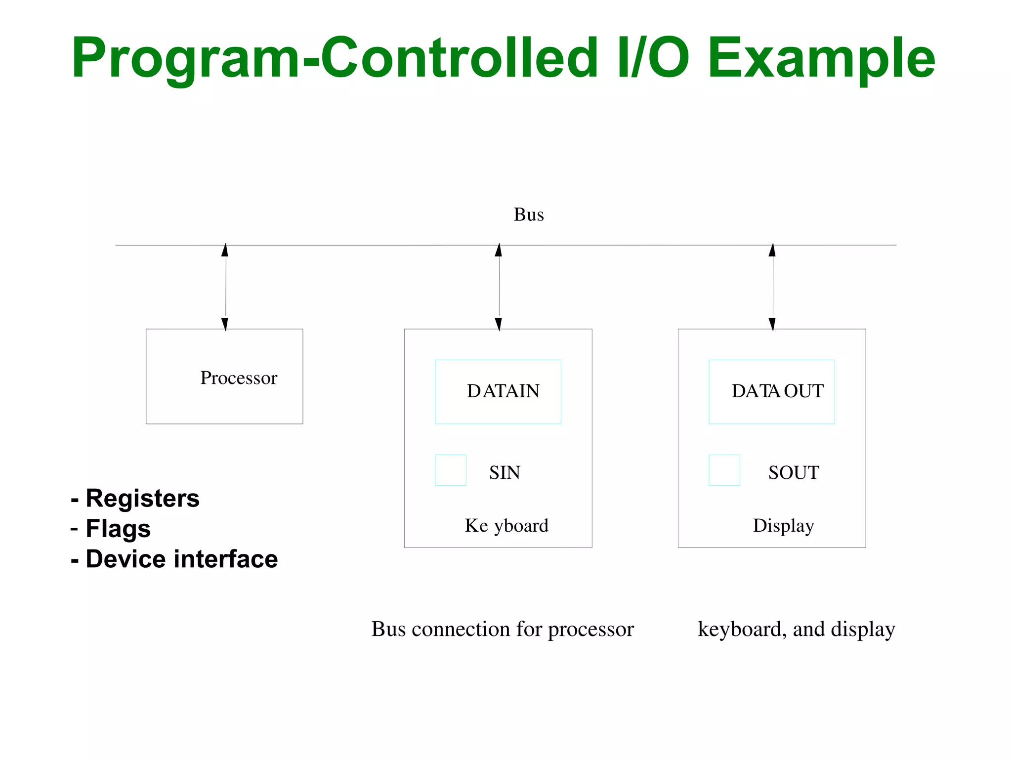 Program-Controlled I/O Example
- Registers
- Flags
- Device interface
DATAIN DATAOUT
SIN SOUT
Ke yboard Display
Bus
Bus connection for processor keyboard, and display.
Processor
 