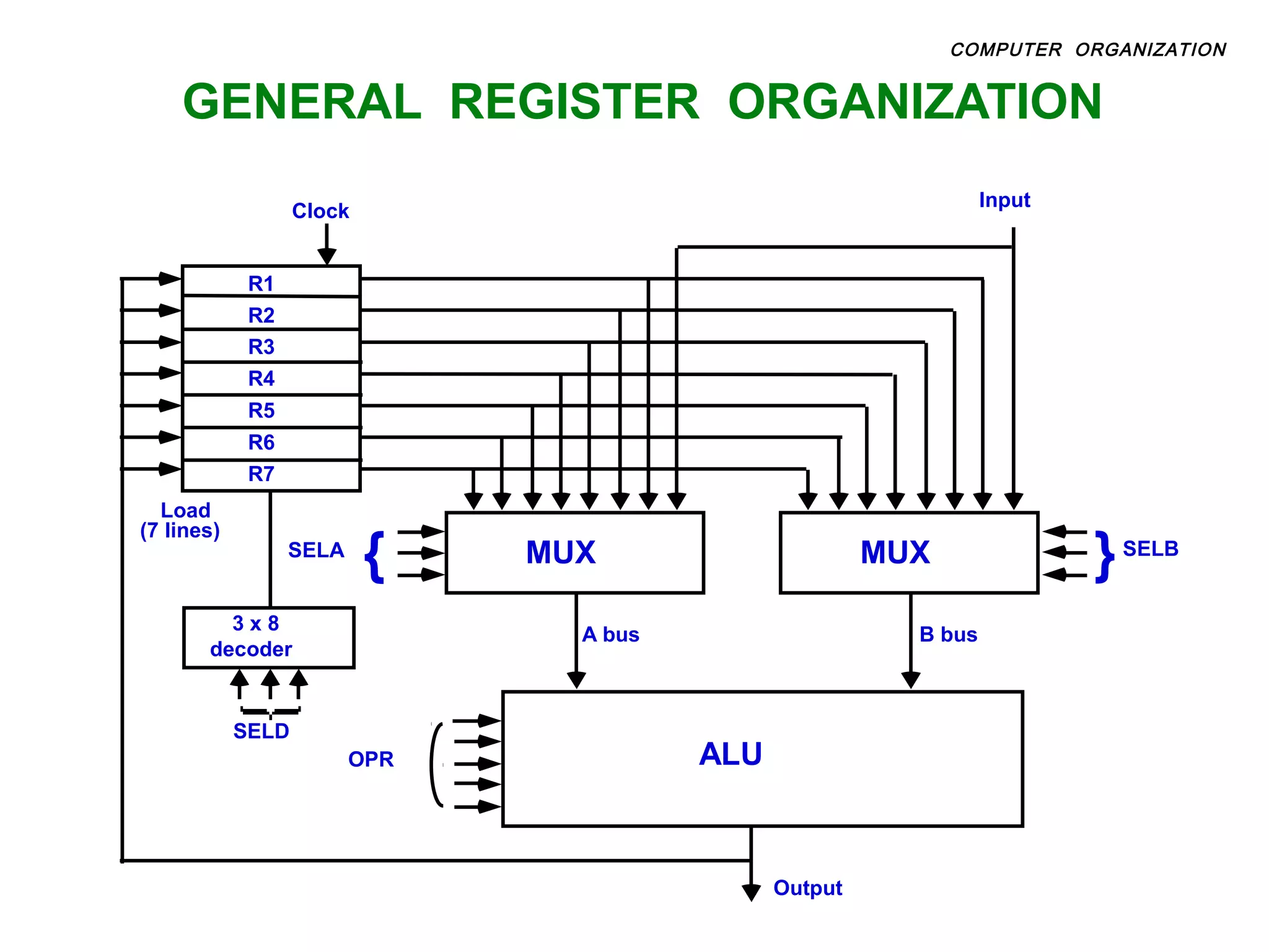 GENERAL REGISTER ORGANIZATION
MUXSELA
{ MUX }SELB
ALUOPR
R1
R2
R3
R4
R5
R6
R7
Input
3 x 8
decoder
SELD
Load
(7 lines)
Output
A bus B bus
Clock
COMPUTER ORGANIZATION
 