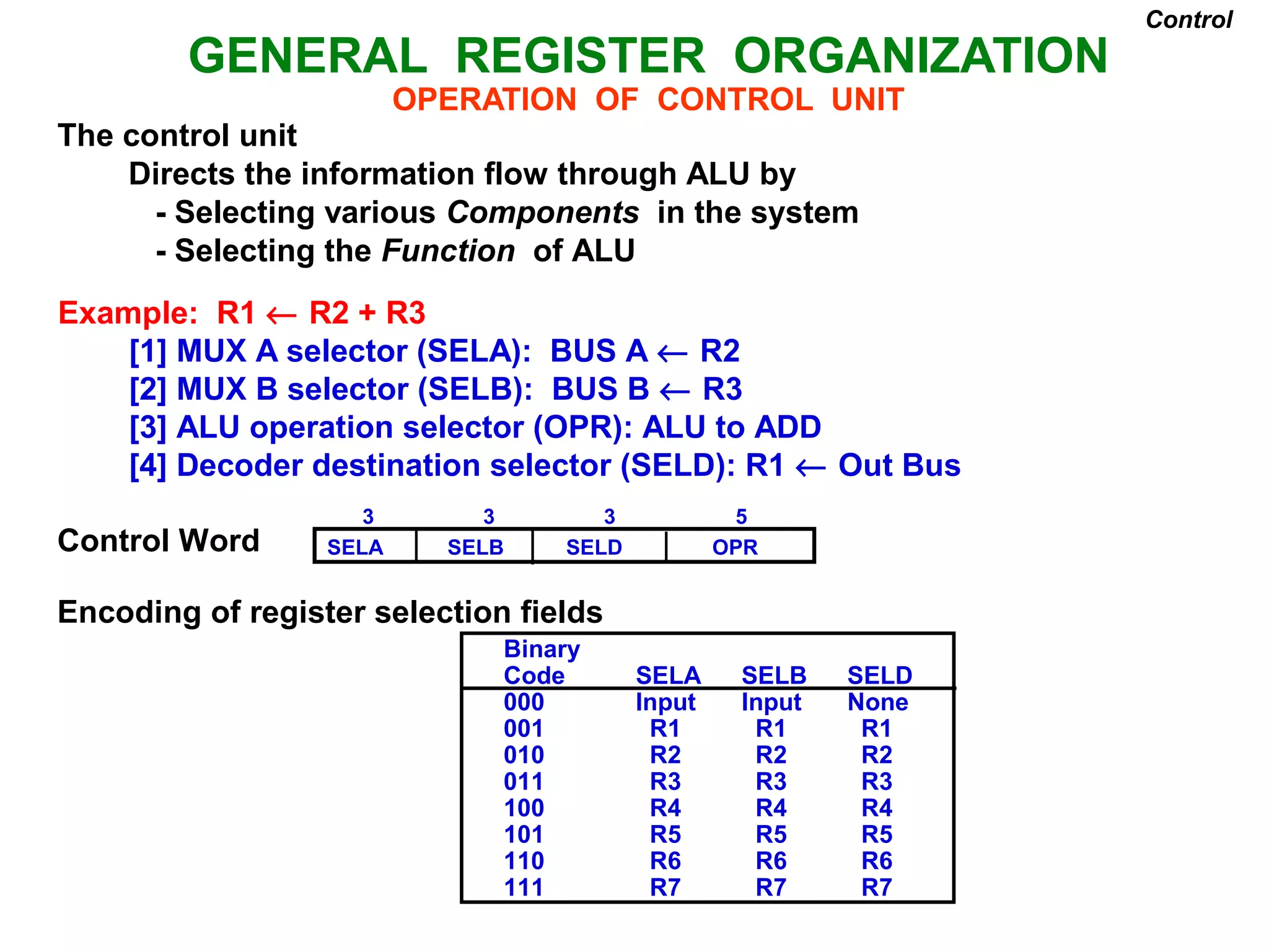 GENERAL REGISTER ORGANIZATION
OPERATION OF CONTROL UNIT
The control unit
Directs the information flow through ALU by
- Selecting various Components in the system
- Selecting the Function of ALU
Example: R1 ← R2 + R3
[1] MUX A selector (SELA): BUS A ← R2
[2] MUX B selector (SELB): BUS B ← R3
[3] ALU operation selector (OPR): ALU to ADD
[4] Decoder destination selector (SELD): R1 ← Out Bus
Control Word
Encoding of register selection fields
Control
Binary
Code SELA SELB SELD
000 Input Input None
001 R1 R1 R1
010 R2 R2 R2
011 R3 R3 R3
100 R4 R4 R4
101 R5 R5 R5
110 R6 R6 R6
111 R7 R7 R7
SELA SELB SELD OPR
3 3 3 5
 