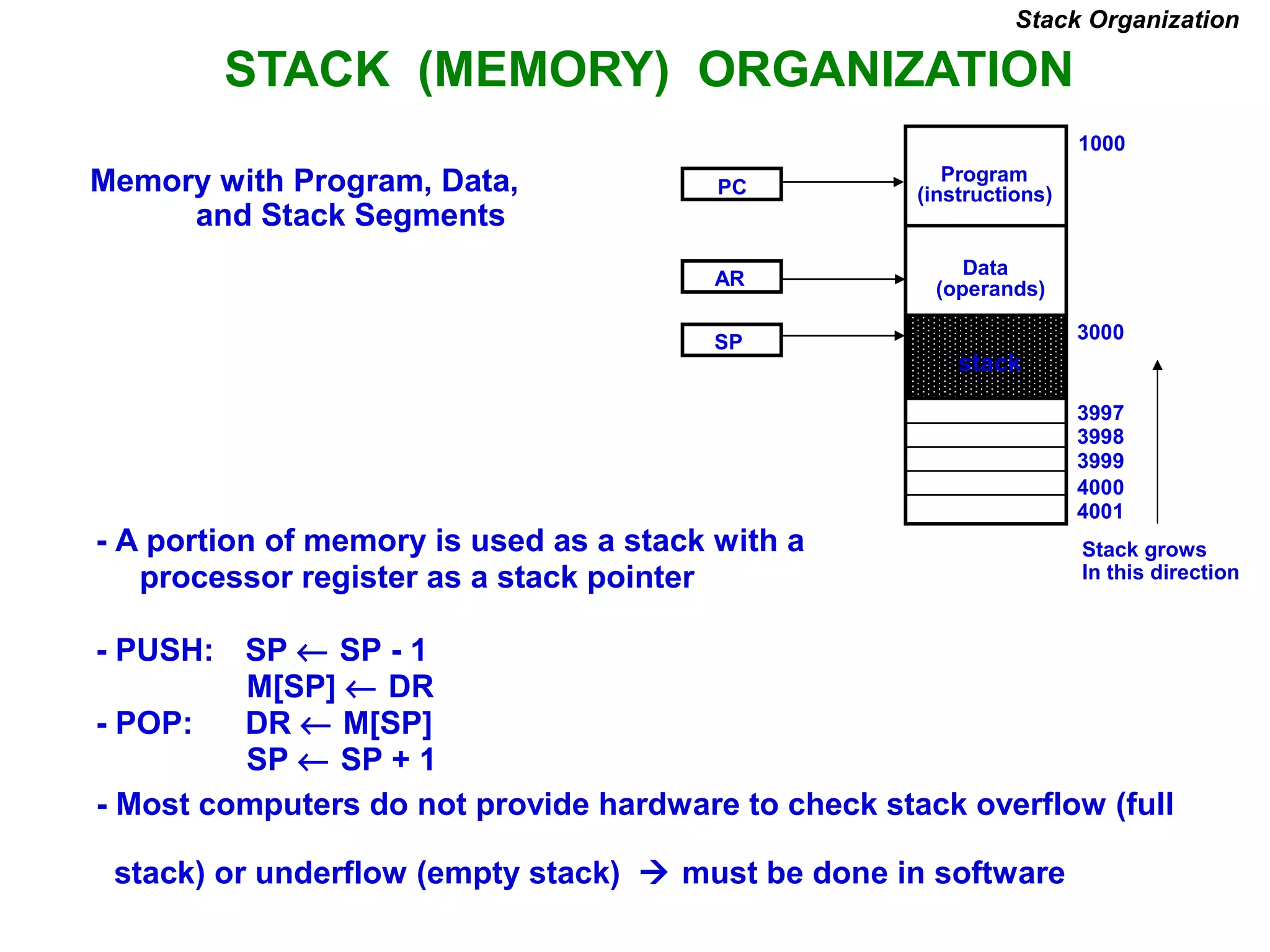 STACK (MEMORY) ORGANIZATION
Stack Organization
- A portion of memory is used as a stack with a
processor register as a stack pointer
- PUSH: SP ← SP - 1
M[SP] ← DR
- POP: DR ← M[SP]
SP ← SP + 1
Memory with Program, Data,
and Stack Segments
4001
4000
3999
3998
3997
3000
Data
(operands)
Program
(instructions)
1000
PC
AR
SP
stack
Stack grows
In this direction
- Most computers do not provide hardware to check stack overflow (full
stack) or underflow (empty stack)  must be done in software
 
