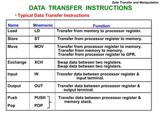 DATA TRANSFER INSTRUCTIONS
Load LD Transfer from memory to processor register.
Store ST Transfer from processor register to memory.
Move MOV Transfer from processor register to memory.
Transfer from memory to memory.
Transfer from processor register to GPR.
Exchange XCH Swap data between two registers.
Swap data between two registers.
Input IN Transfer data between processor register &
input terminal.
Output OUT Transfer data between processor register &
output terminal.
Push PUSH Transfer data between processor register &
memory stack.
Pop POP
Name Mnemonic
• Typical Data Transfer Instructions
Data Transfer and Manipulation
Function
 
