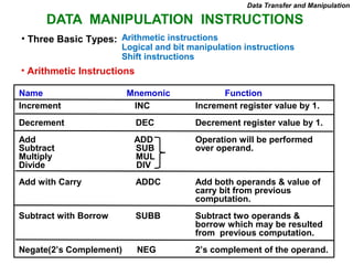 DATA MANIPULATION INSTRUCTIONS
• Three Basic Types: Arithmetic instructions
Logical and bit manipulation instructions
Shift instructions
• Arithmetic Instructions
Data Transfer and Manipulation
Name Mnemonic Function
Increment INC Increment register value by 1.
Decrement DEC Decrement register value by 1.
Add ADD Operation will be performed
Subtract SUB over operand.
Multiply MUL
Divide DIV
Add with Carry ADDC Add both operands & value of
carry bit from previous
computation.
Subtract with Borrow SUBB Subtract two operands &
borrow which may be resulted
from previous computation.
Negate(2’s Complement) NEG 2’s complement of the operand.
 